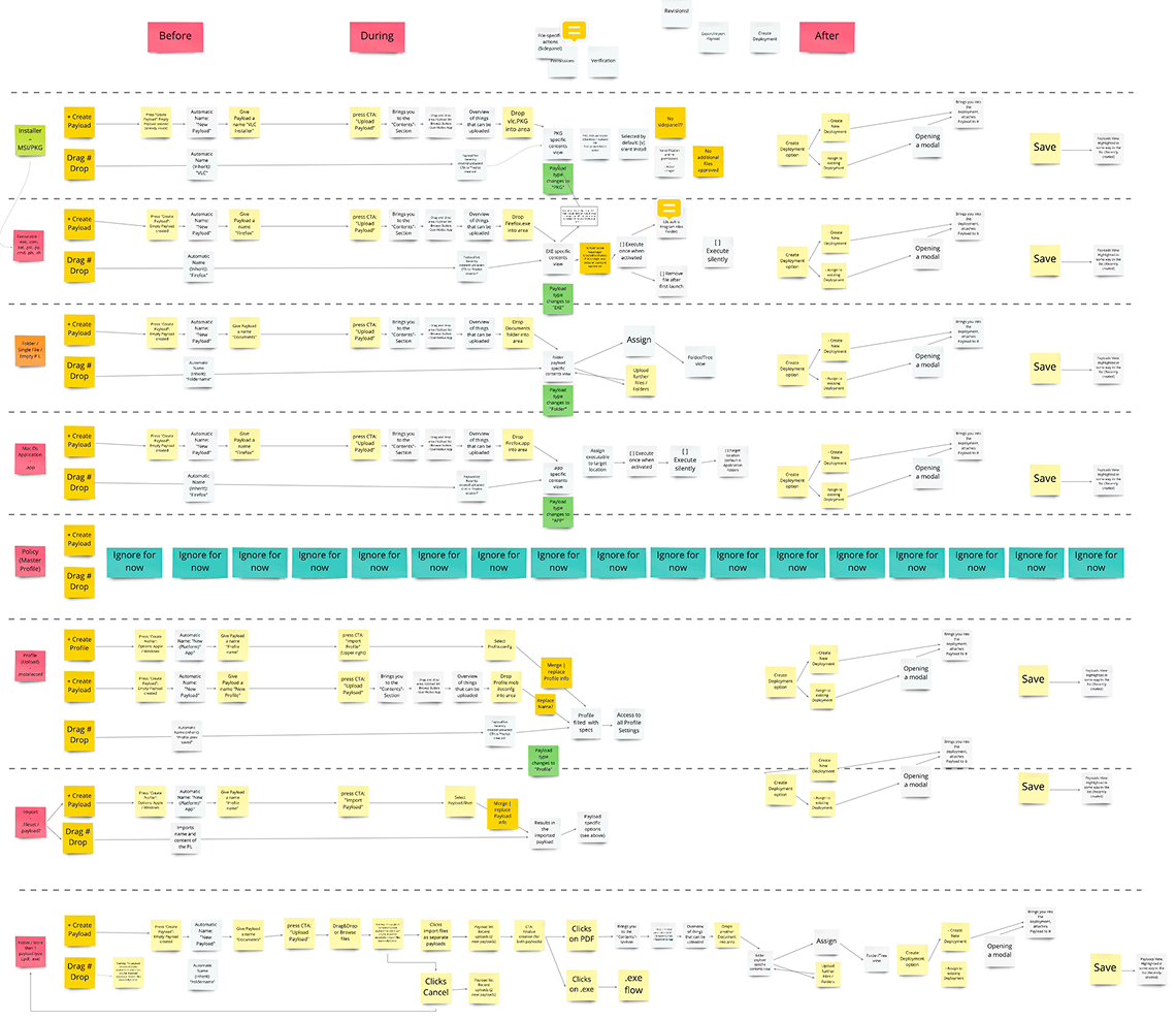 User journey map and process diagram