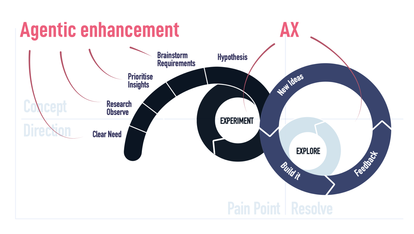 Using Agentic Experiences to bring Lean UX & Agile Development to light-speed (framework slide)