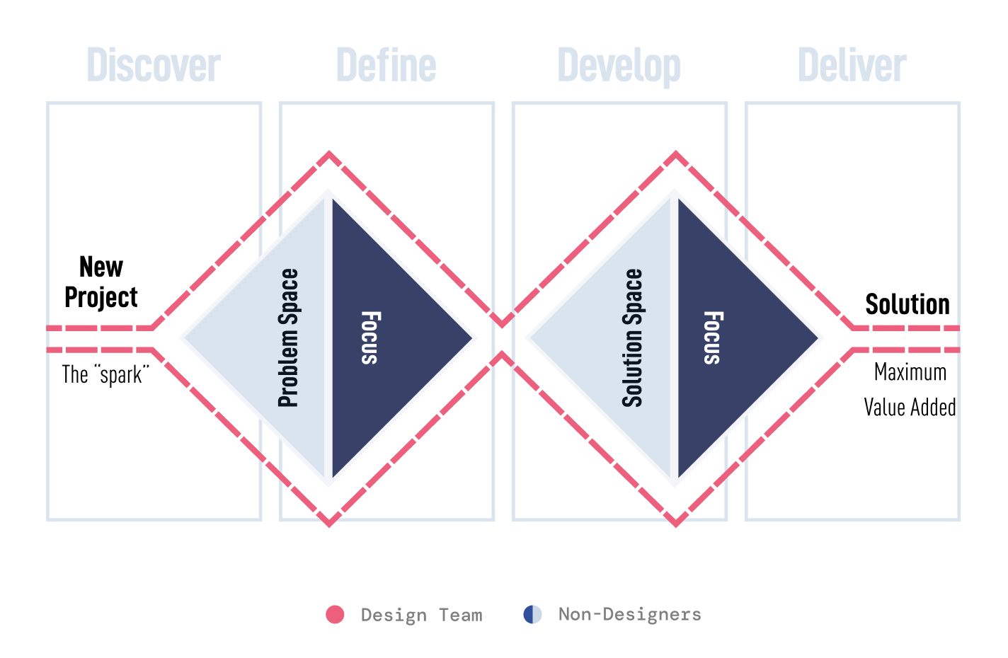 Everyone is a Designer - design as guardrails of inclusion (framework slide)