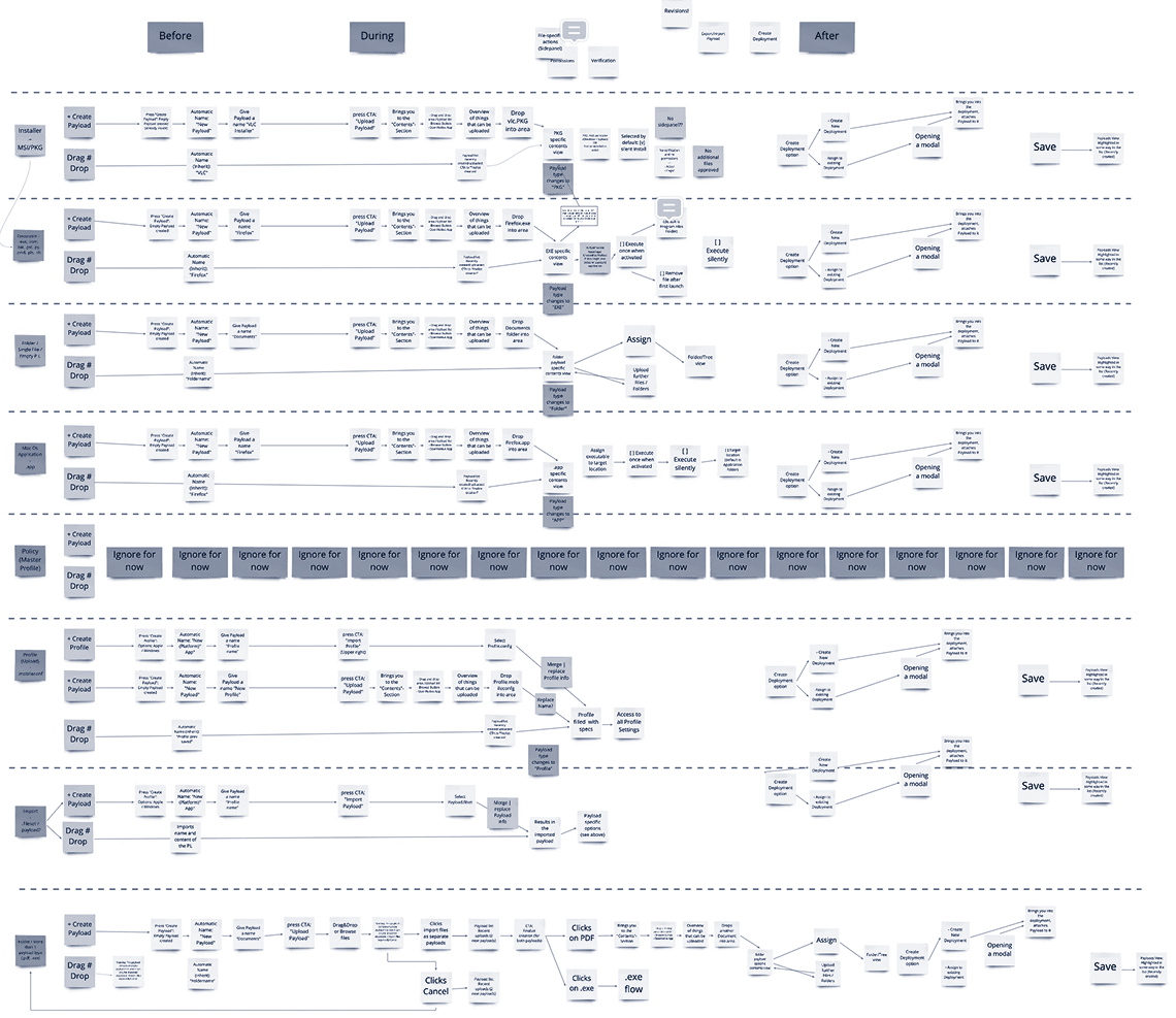 A user story map built from sticky notes